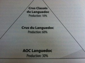 Languedoc Hierarchy