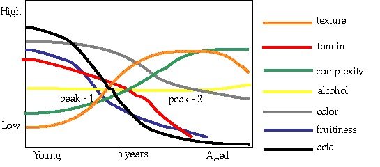 Wine age graph