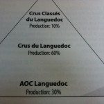 Languedoc Hierarchy